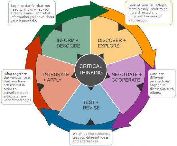 GMAT Critical Reasoning: Practice Tests and Information