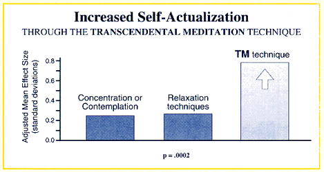 Increased Self-Actualization