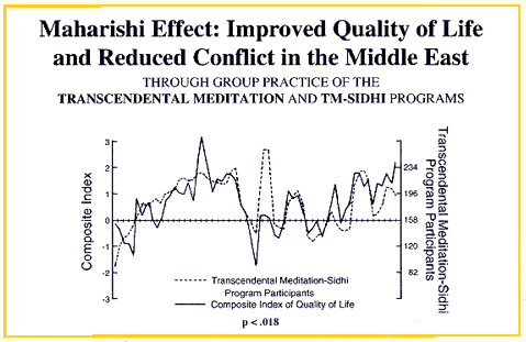 Maharishi Effect - Improved Quality of Life and Reduced Conflict in the Middle East